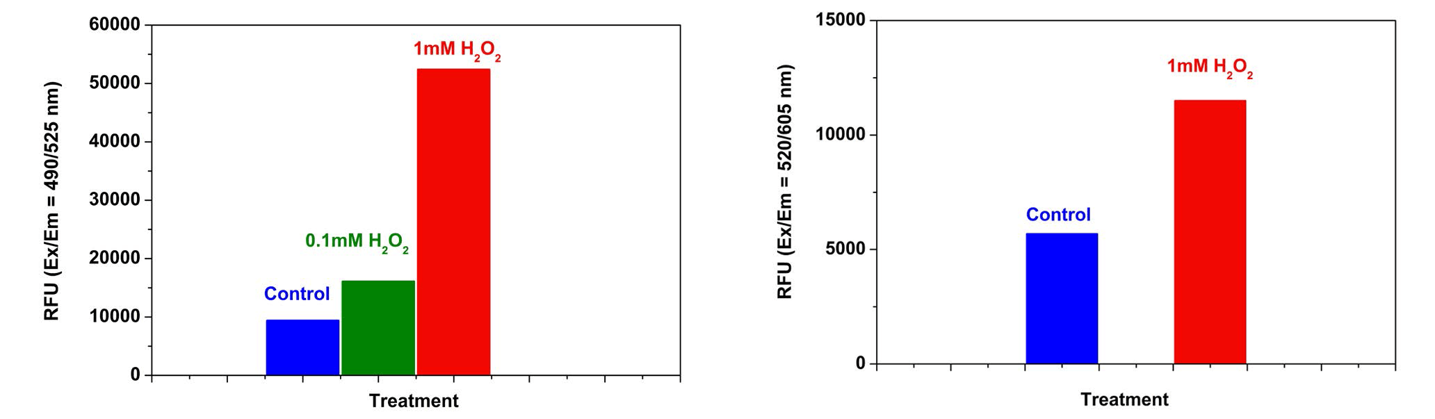 Detection of ROS in Jurkat cells;Detection of ROS in Jurkat cells