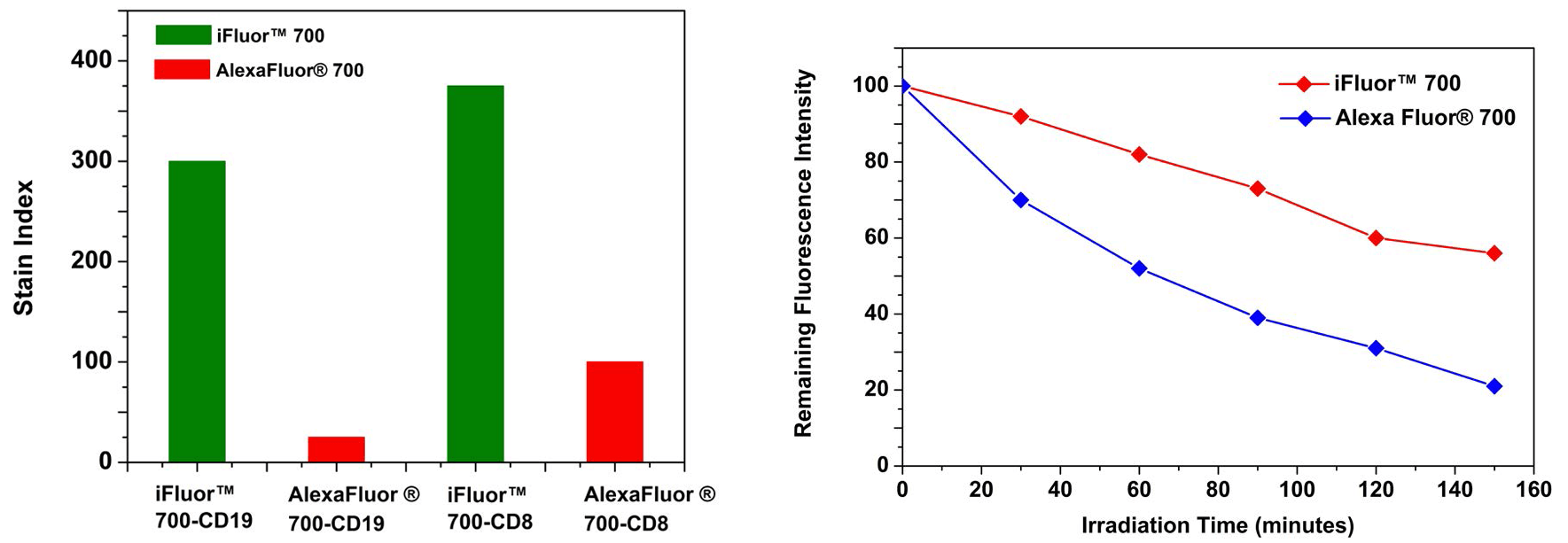 Stain index comparison;Photostability comparison