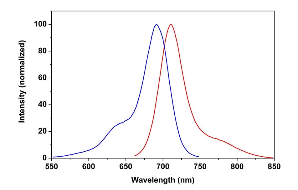 Excitation and emission of spectra ifluor 700 goat anti-rabbit igg conjugate