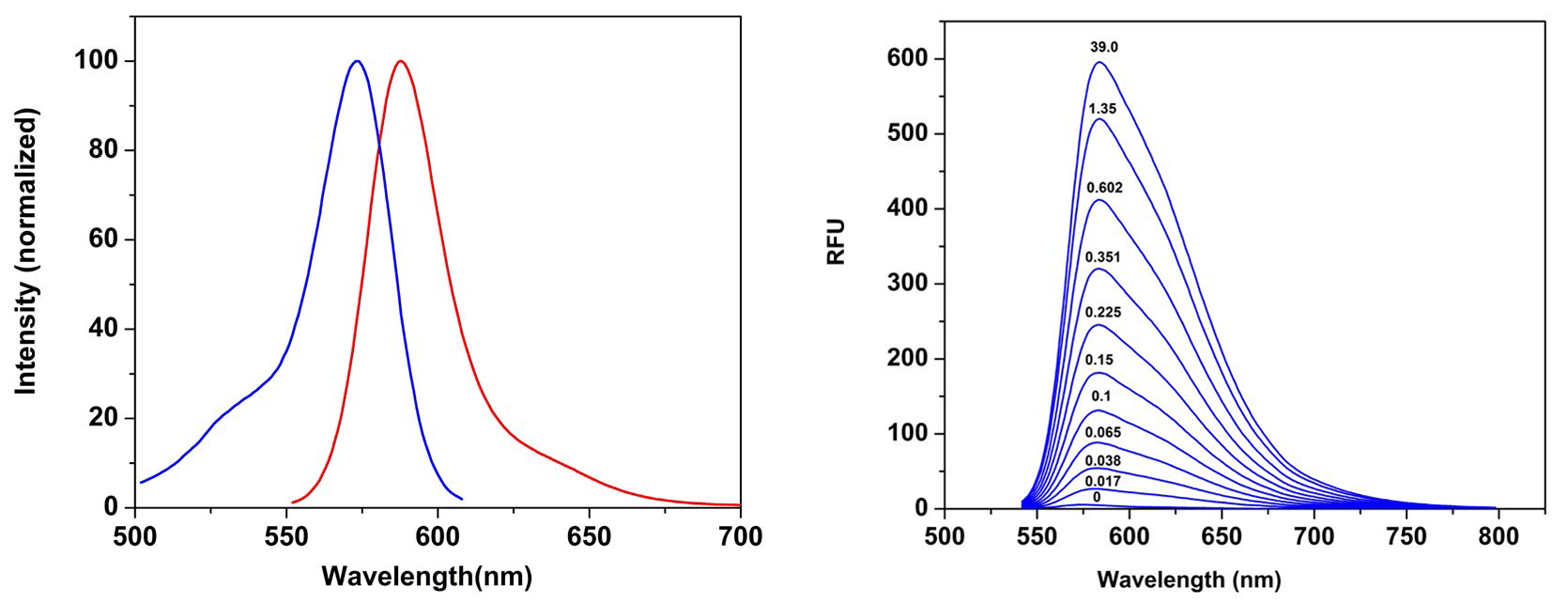 Excitation and emission spectra of Cal-590&trade;;Fluorescence emission spectra of Cal-590&trade;