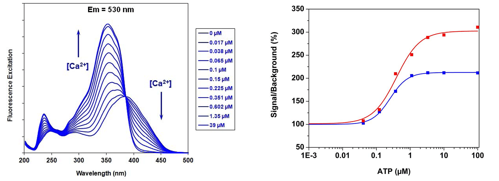 excitation spectra of Fura-8;ATP dose responses