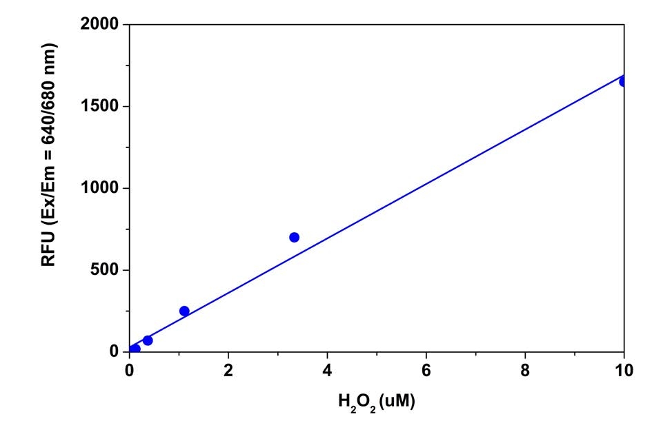 H<sub>2</sub>O<sub>2</sub> dose responses