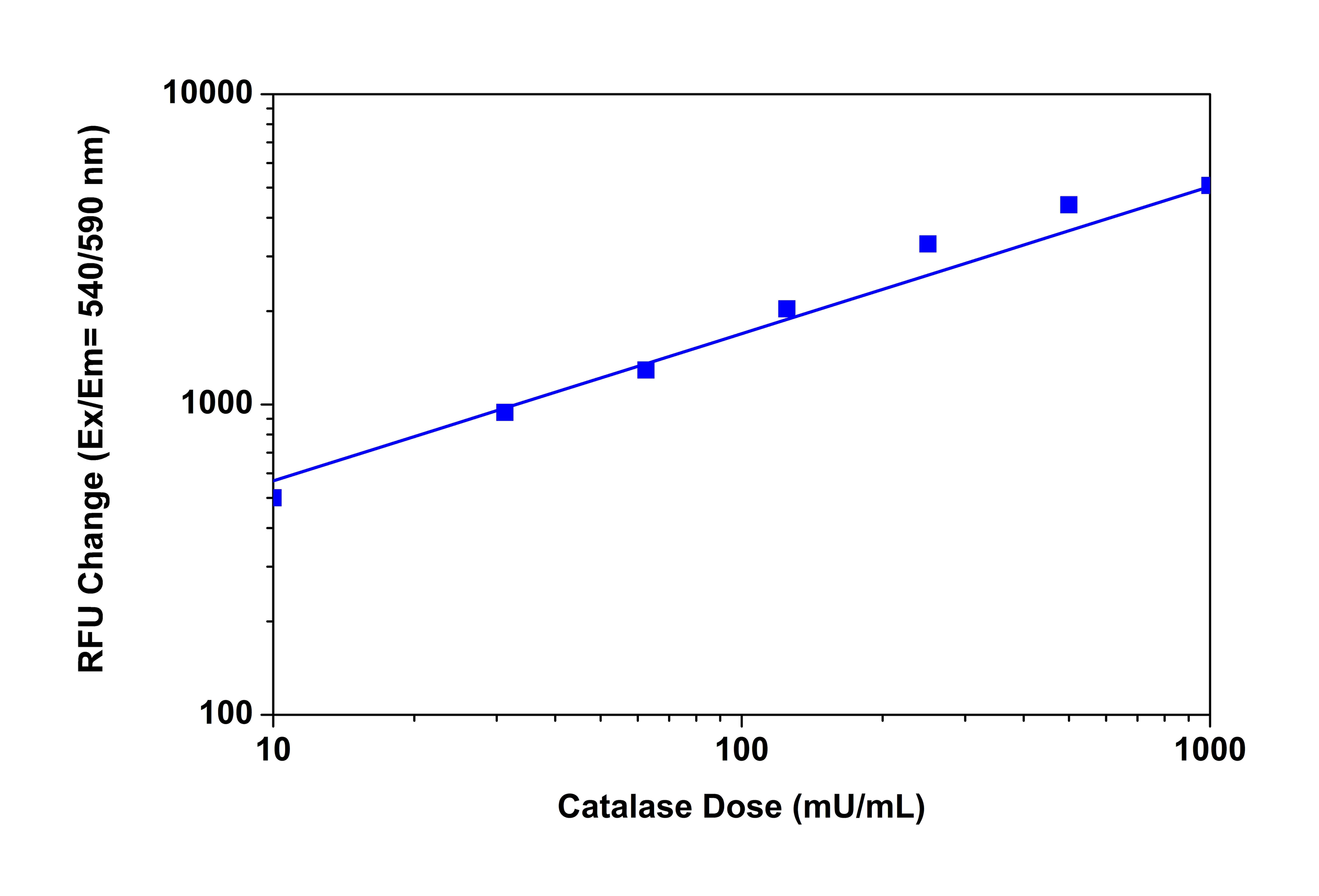 Catalase does responses were measured with Amplite® Fluorimetric Catalase Assasy Kit (Cat# 11306) in a 96-well solid black plate using a Gemini fluorescence microplate reader. As low as 30 mU/mL catalase was detected with 30 minutes incubation (n=3).