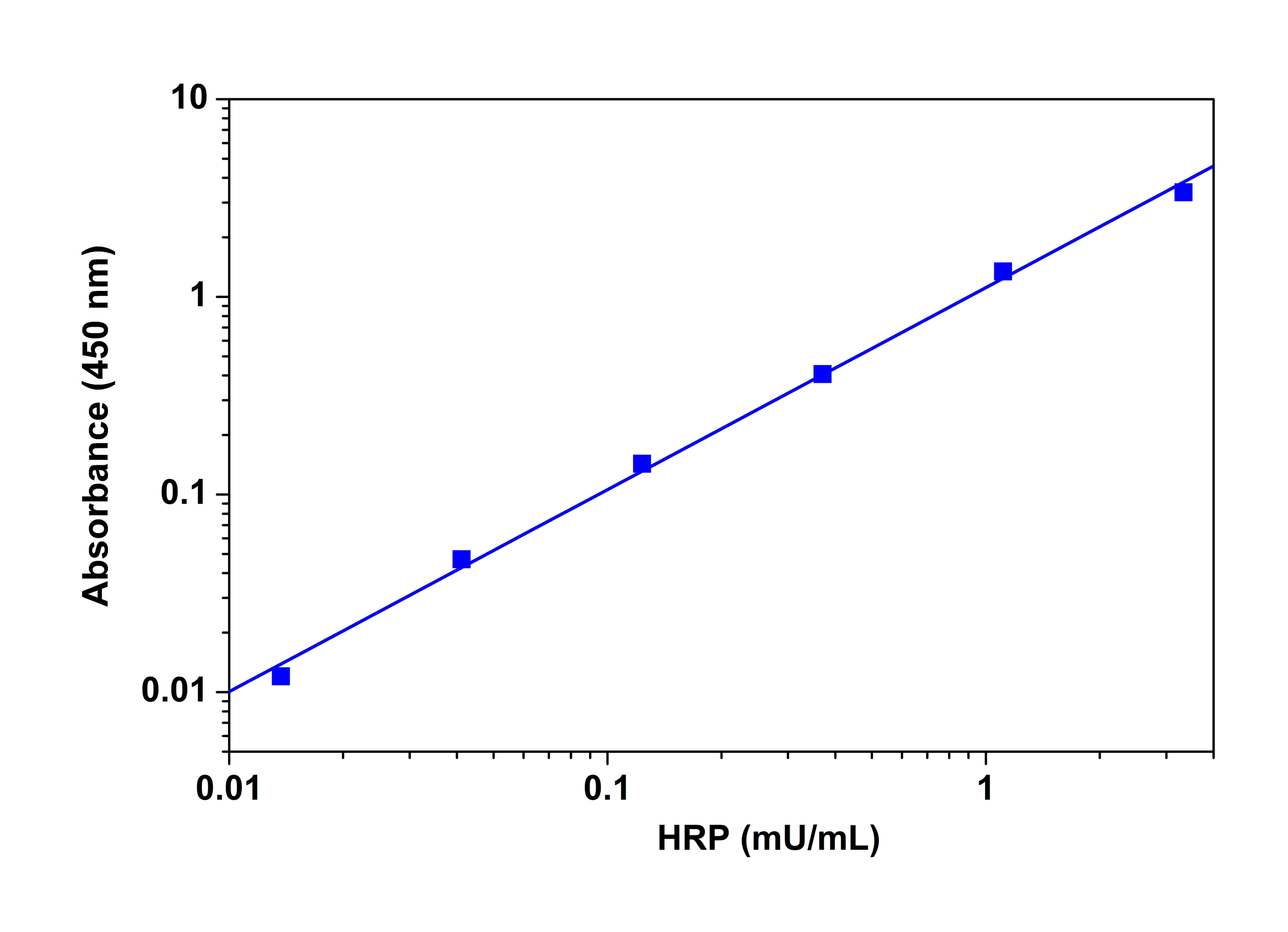 HRP dose repsonse