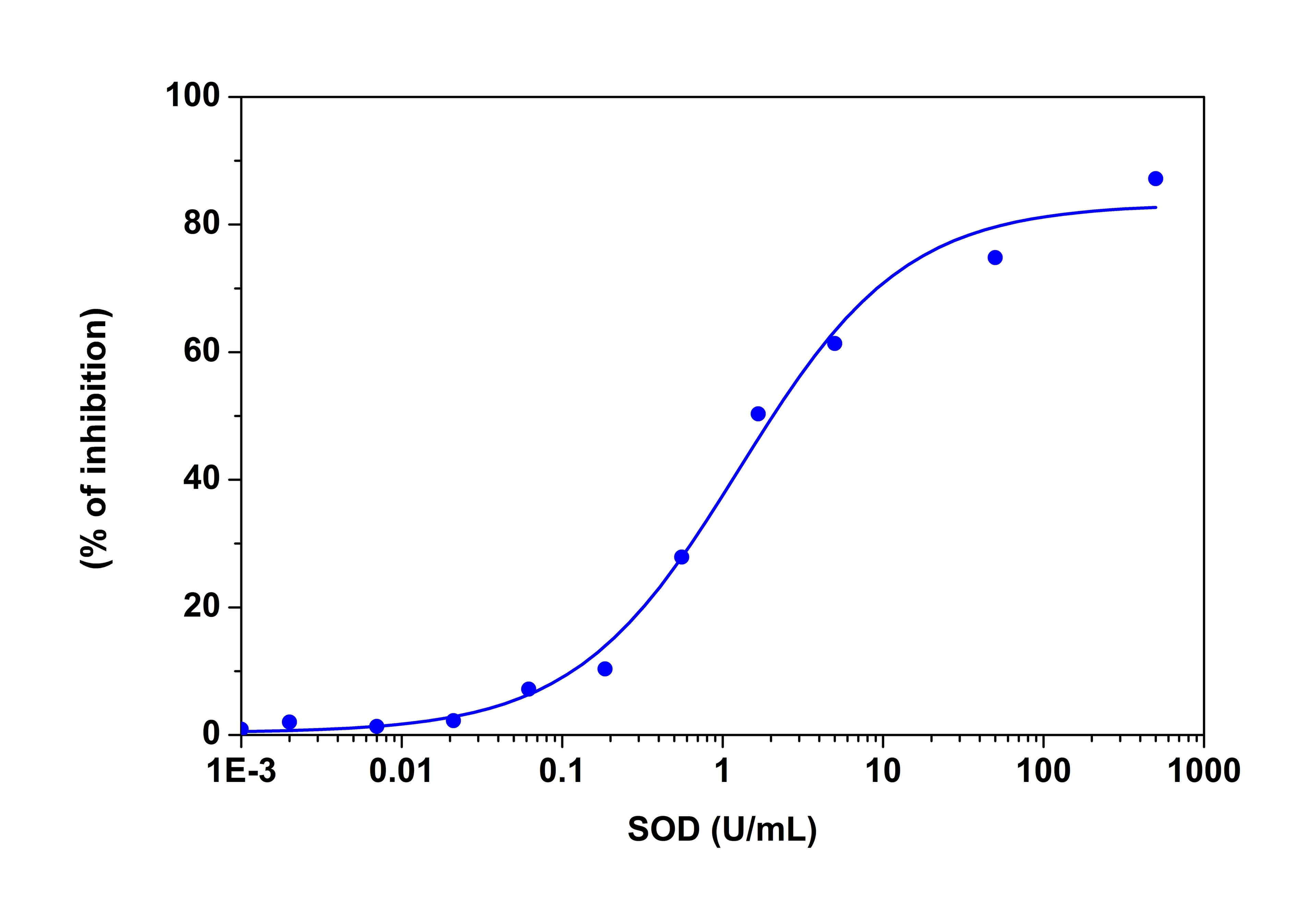 SOD dose responses were measured with Amplite® Colorimetric Superoxide Dismutase Assay Kit