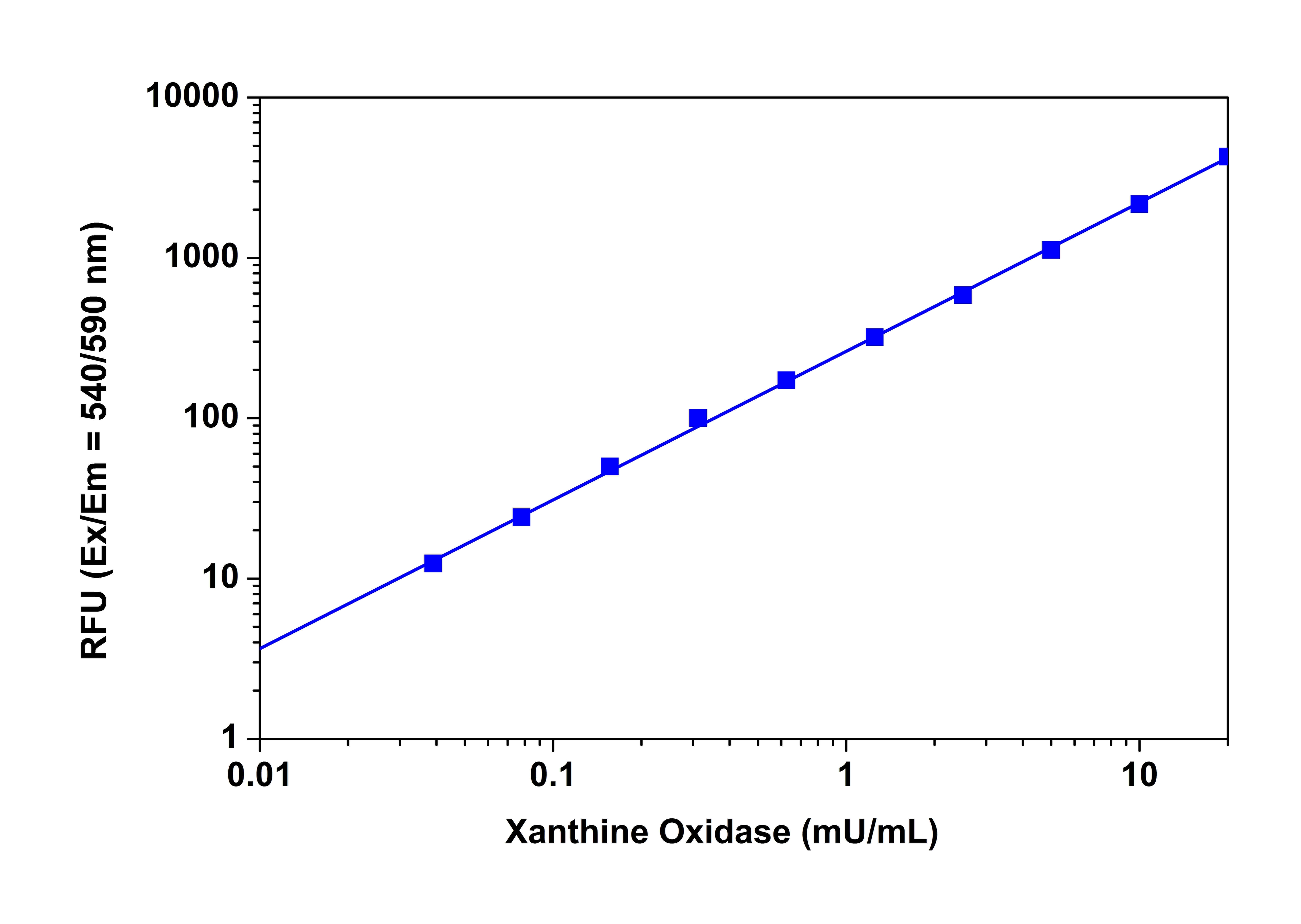 Xanthine oxidase dose responses were measured with Amplite® Fluorimetric Xanthine Oxidase Assay Kit