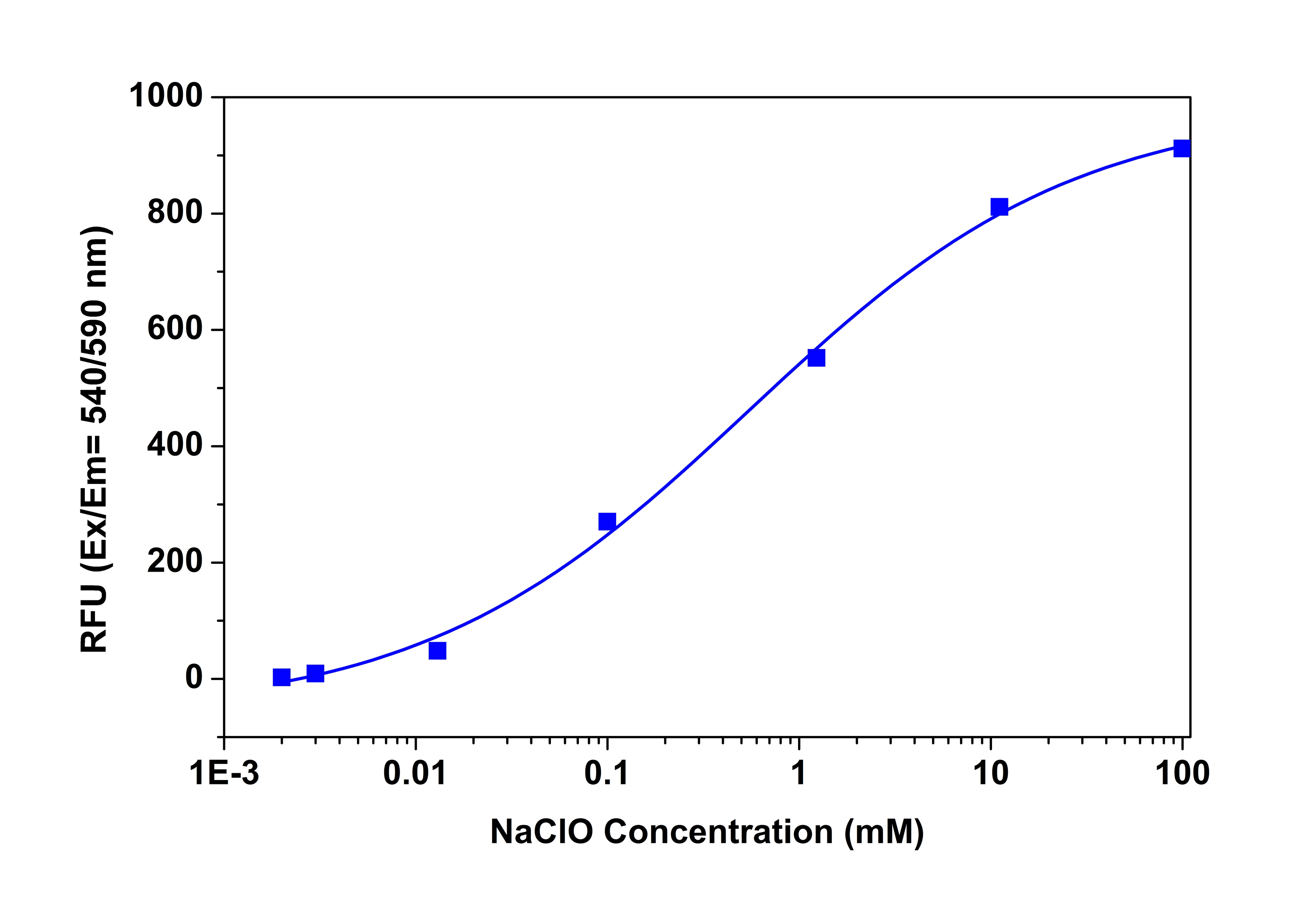 Hypochlorite was measured with Amplite<sup>®</sup> Fluorimetric Hypochlorite (Hypochlorous Acid) Assay Kit