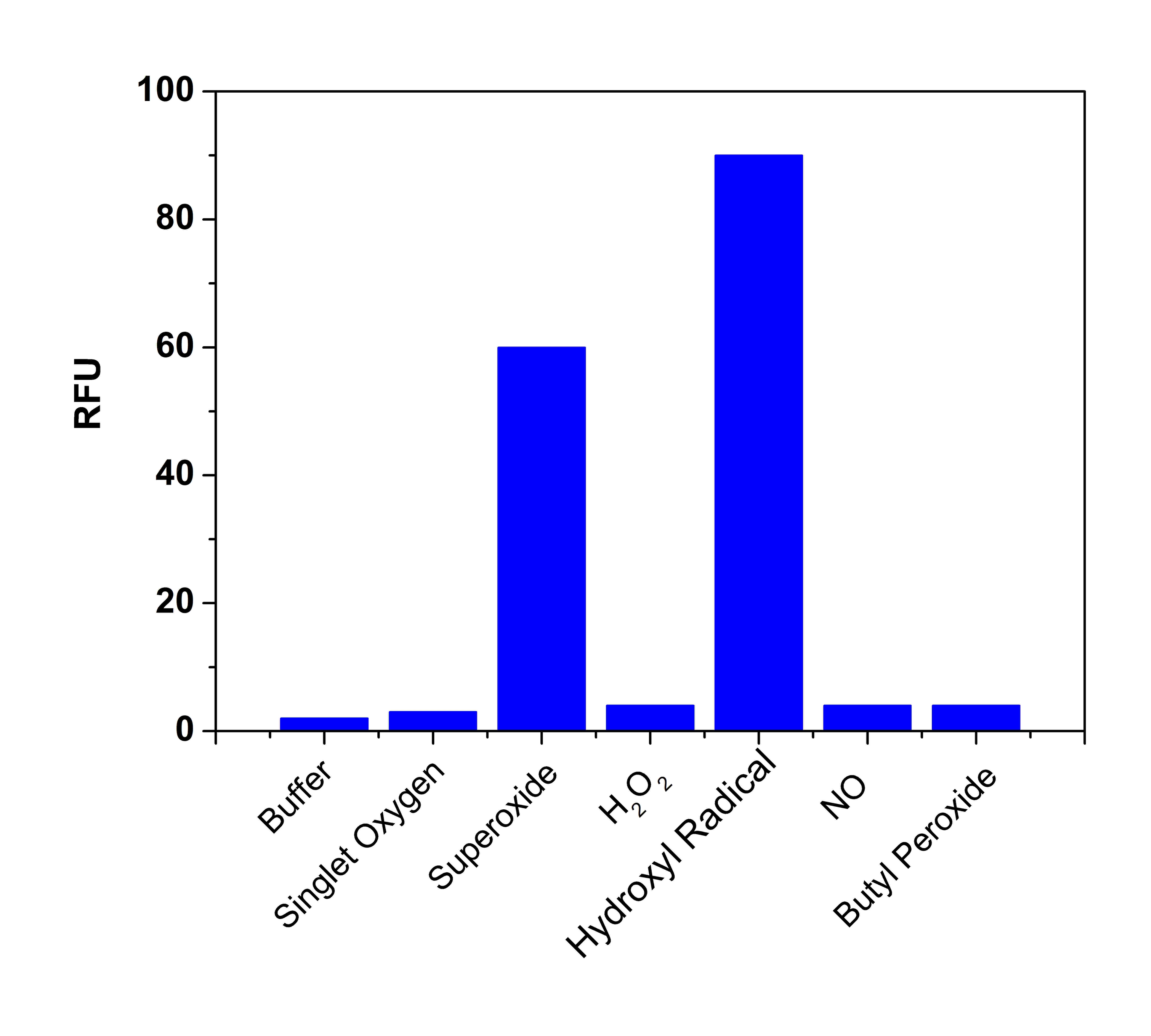responses of ROS Brite™ 570 to different ROS species