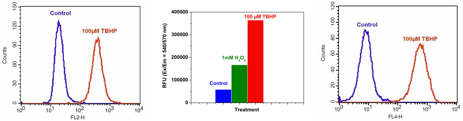Detection of ROS in Jurkat cells;Detection of ROS in HeLa cells;Detection of ROS in Jurkat cells