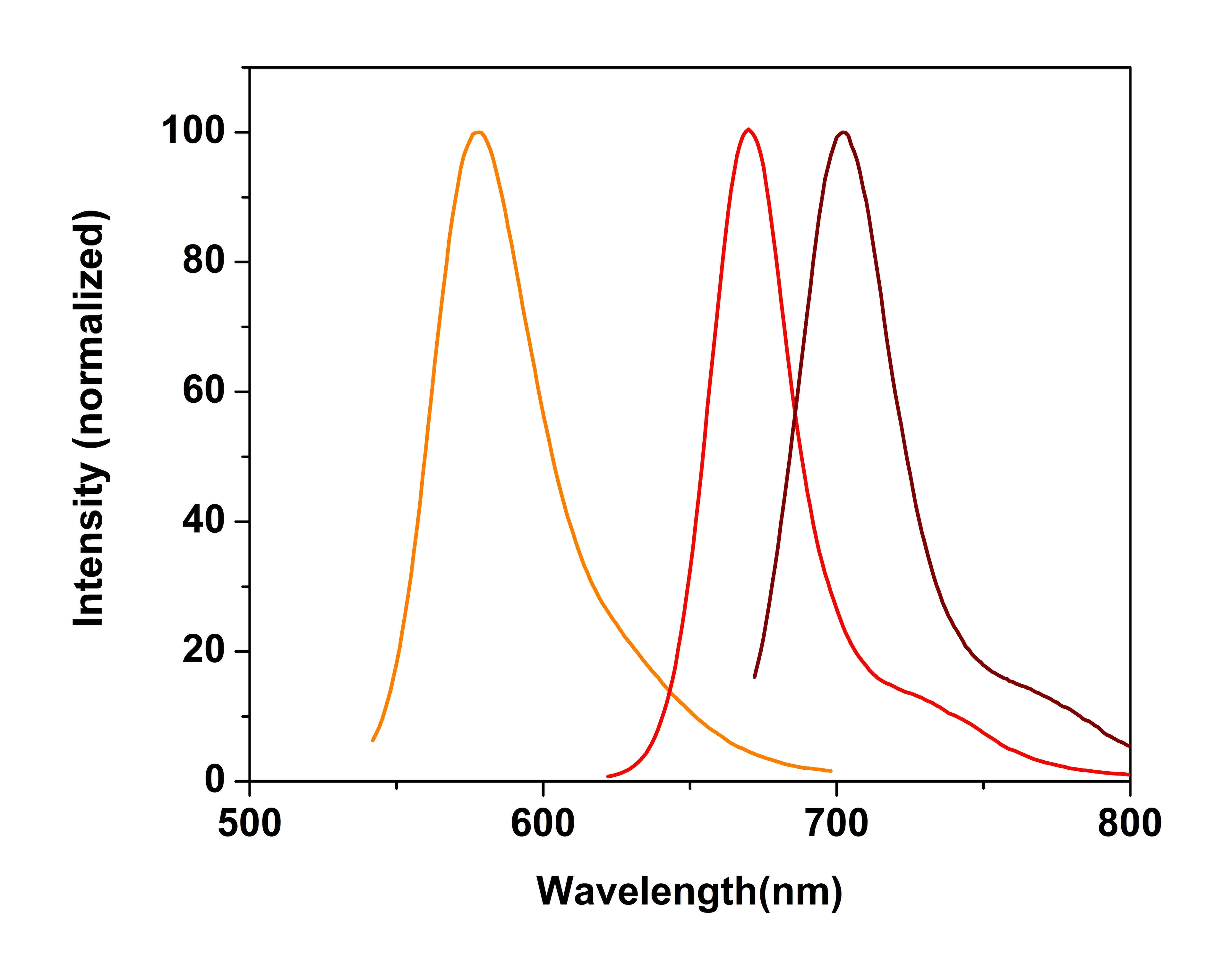 spectra of ROS Brite™ 570, ROS Brite™ 670 and ROS Brite™ 700