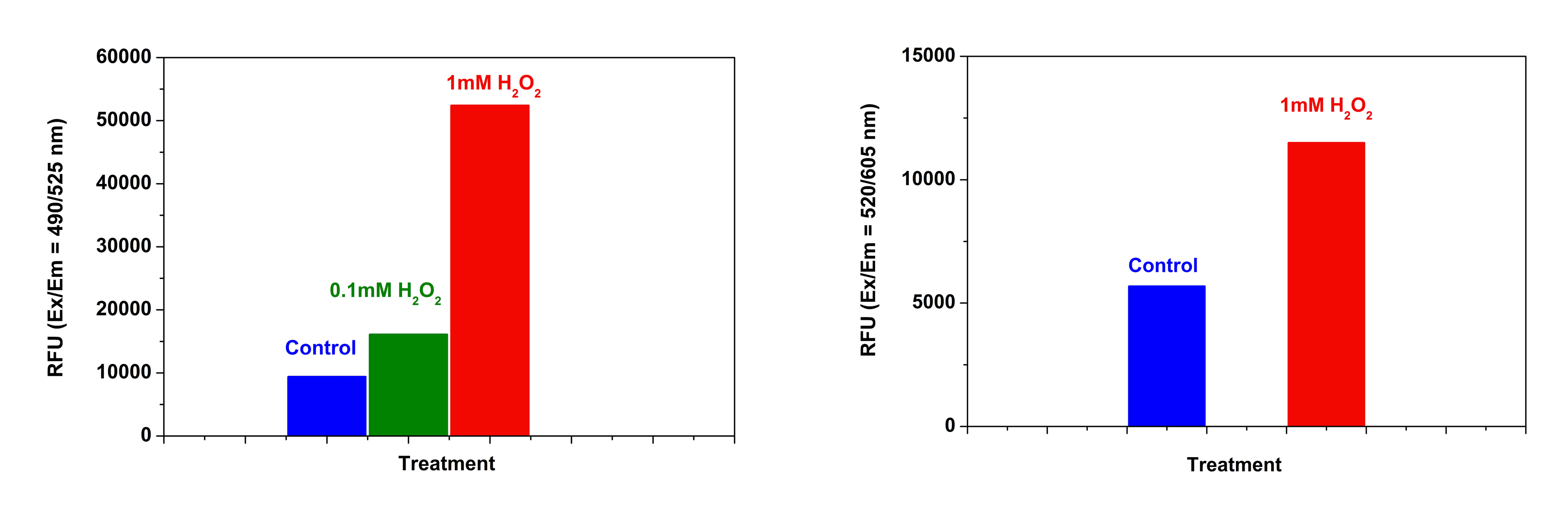 Detection of ROS in Jurkat cells using Cell Meter&trade; Fluorimetric Intracellular Total ROS Activity Assay Kit;Detection of ROS in Jurkat cells using Cell Meter&trade; Fluorimetric Intracellular Total ROS Activity Assay Kit