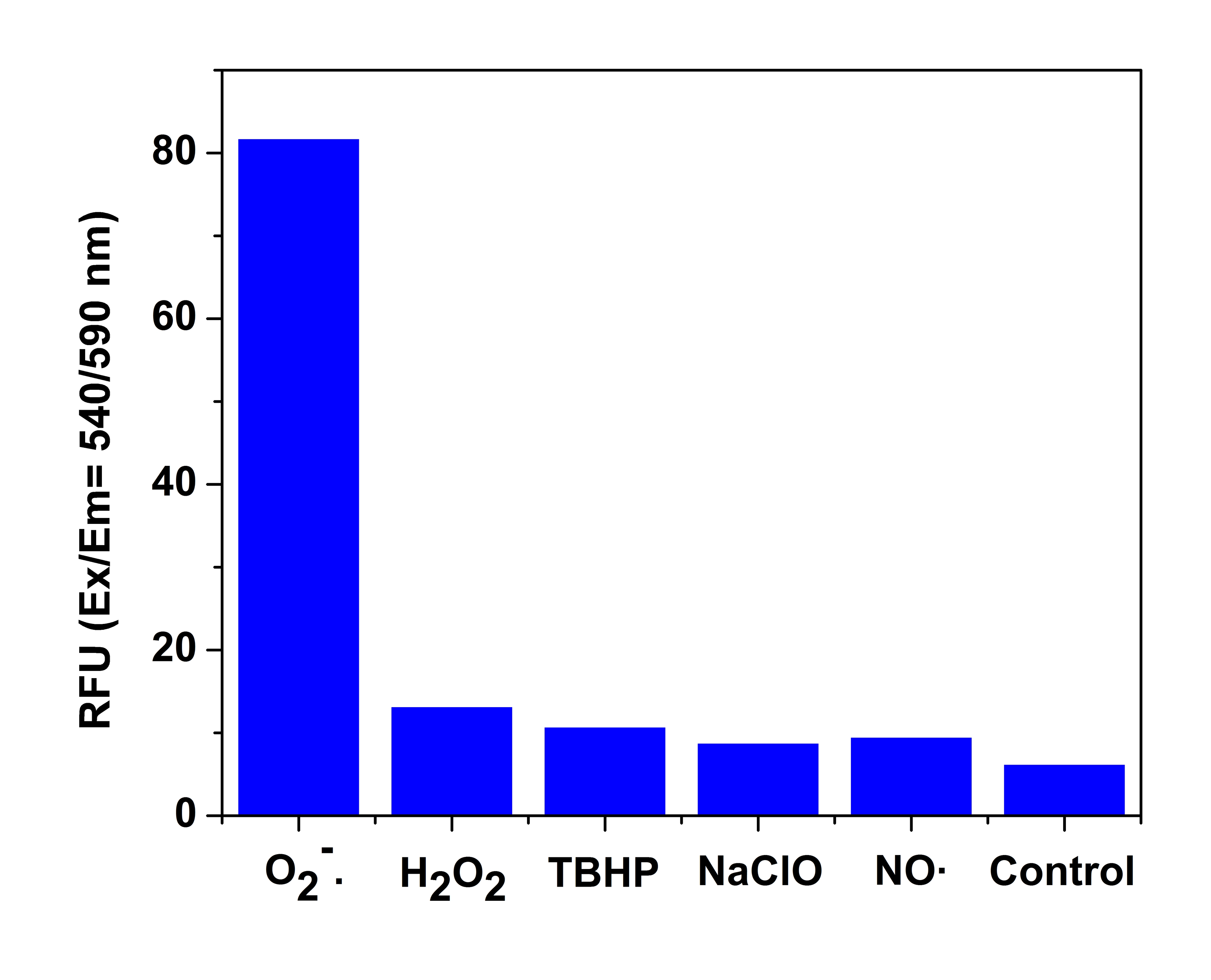 Fluorescence response of MitoROS™ 580