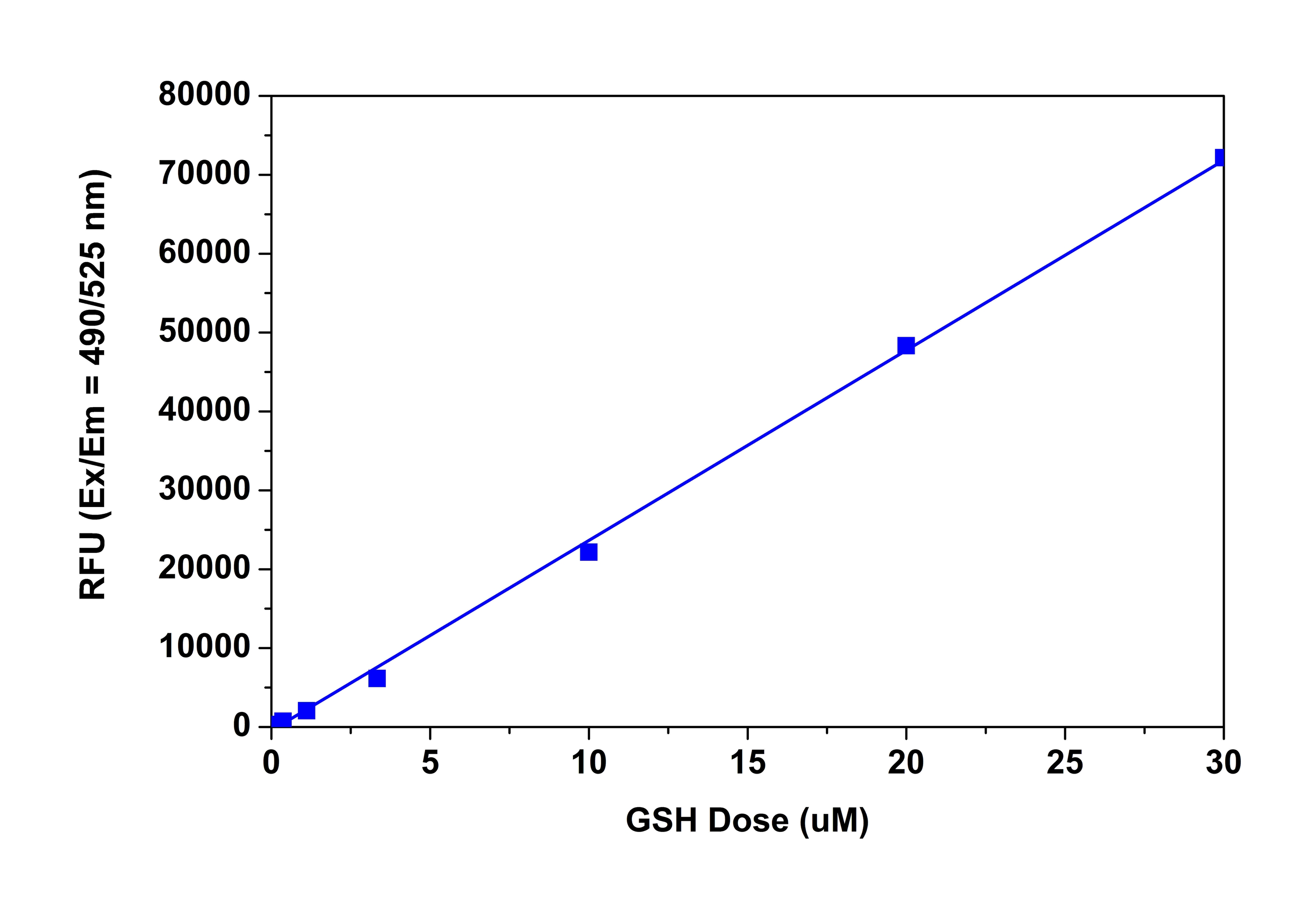 GSH dose responses were measured in a 96-well solid black plate with Amplite® Fluorimetric Glutathione Assay Kit