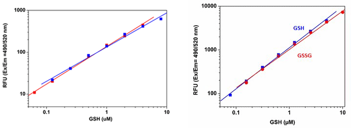 GSH and GSSG dose responses;GSH and GSSG dose responses