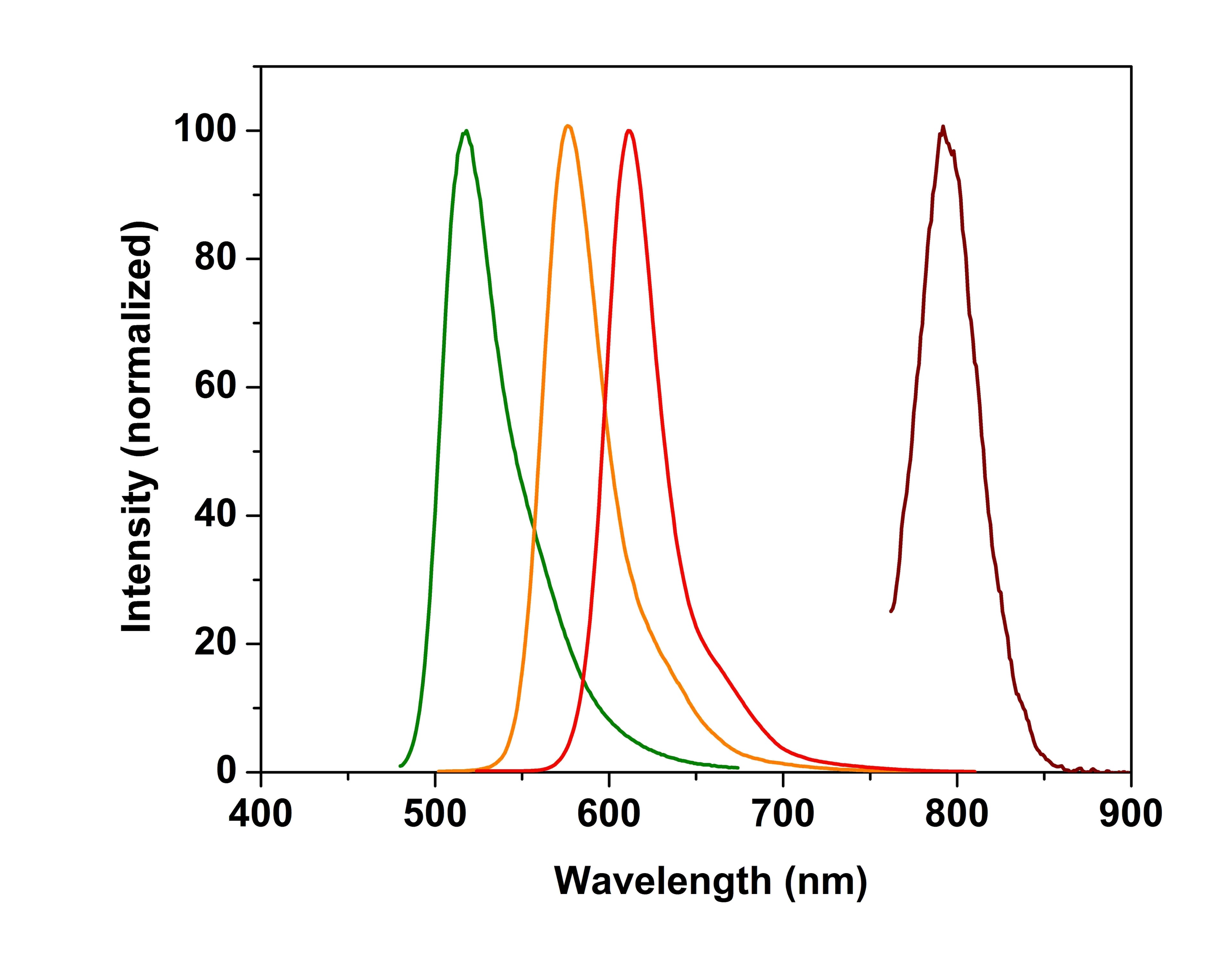 Spectral properties