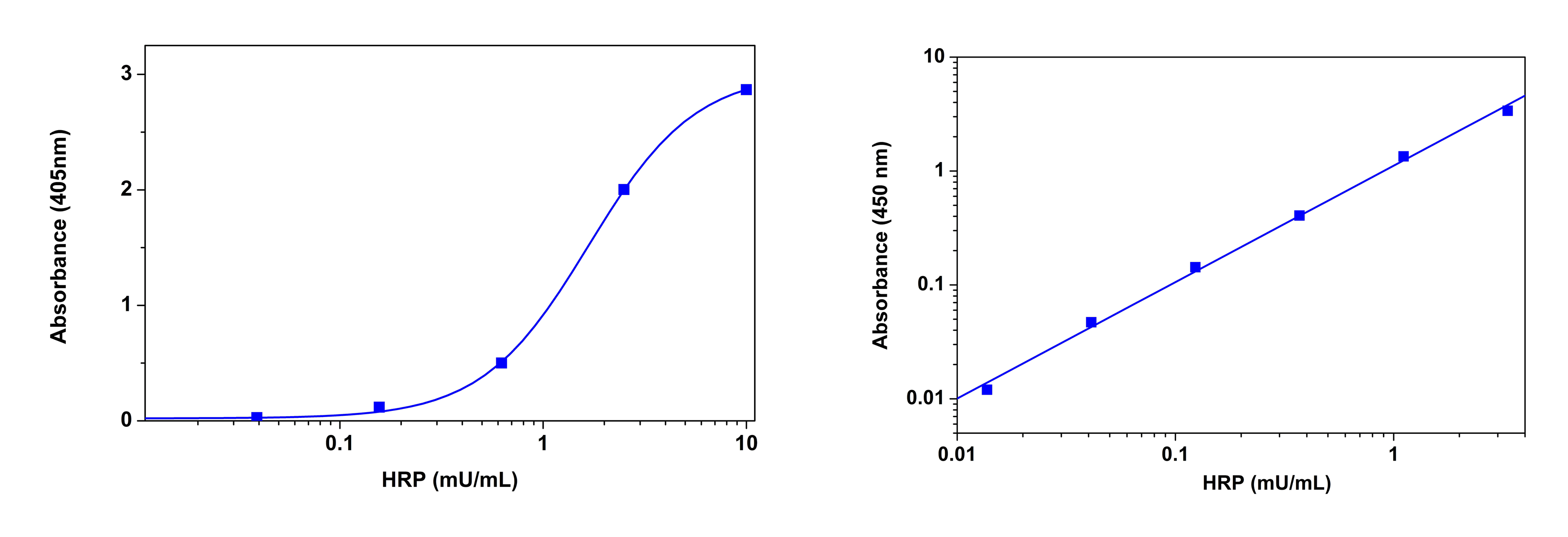 HRP dose responses were measured with ReadiUse&trade; ABTS Substrate Solution;HRP dose responses were measured with ReadiUse&trade; TMB Substrate Solution