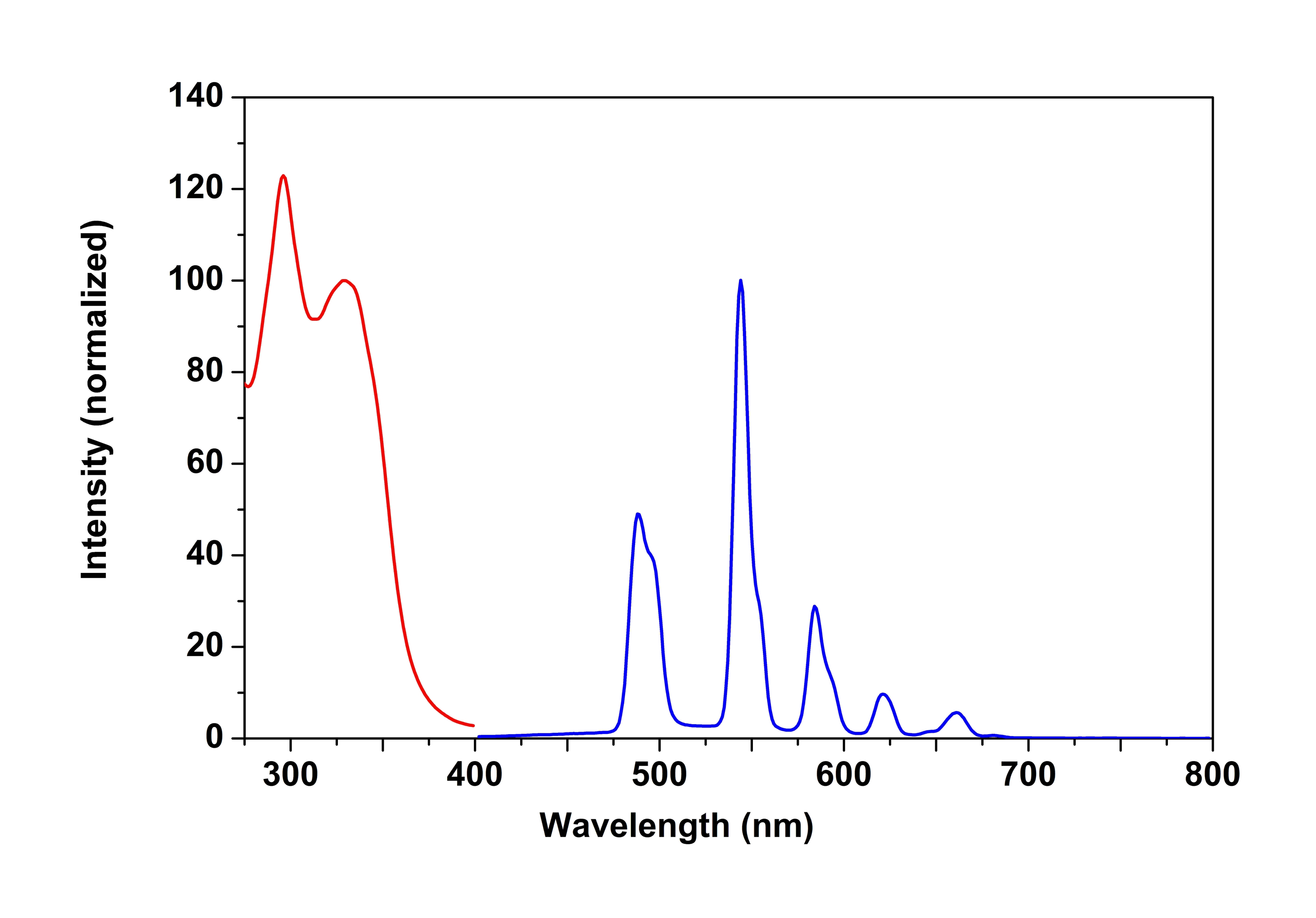 spectra of trFluor™ Tb Goat Anti-Rabbit IgG Conjugate