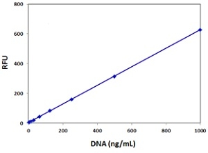 Calf thymus DNA dose response with Helixyte Green™