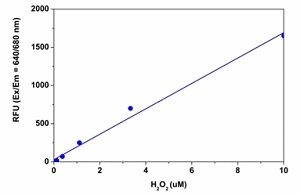 H<sub>2</sub>O<sub>2</sub> dose response