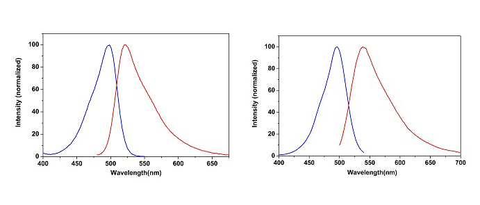 Excitation and Emission of Cyber Green™ Nucleic Acid Gel Stain;Excitation and Emission of Cyber Orange™ Nucleic Acid Gel Stain