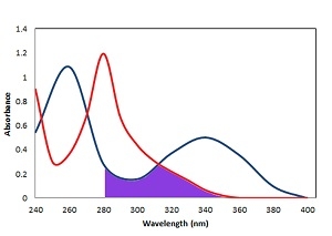 NADH probe absorption