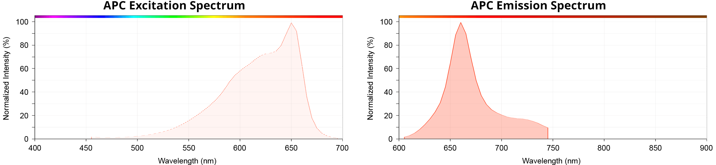APC Excitation Spectrum;APC Emission Spectrum