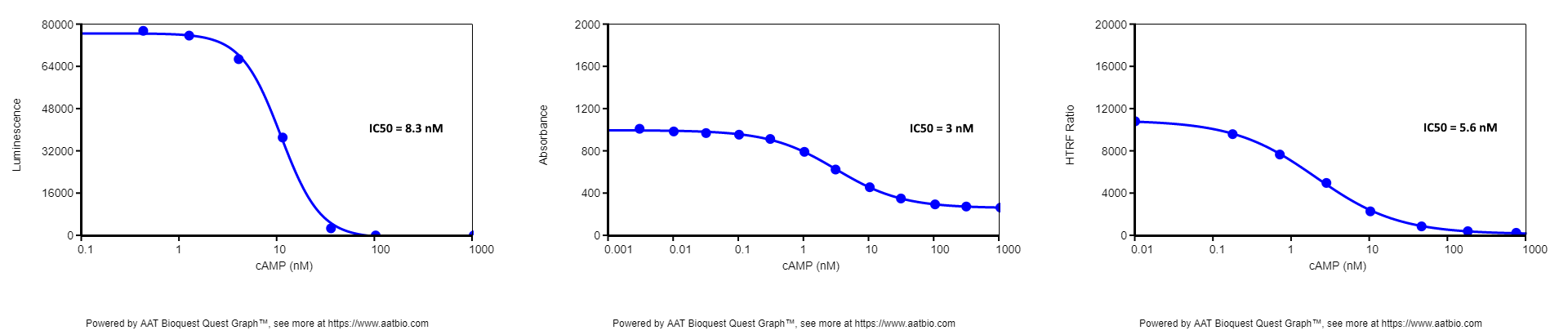 cAMP standard curve using Promega cAMP-Glo™ assay vs. PerkinElmer LANCE cAMP assay vs. CisBio GS Dynamic Kit