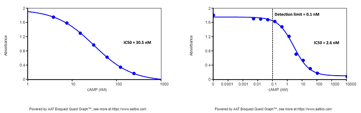 cAMP Parameter Assay Kit vs. Screen Quest™ Colorimetric ELISA cAMP Assay Kit
