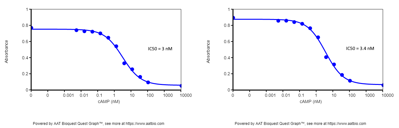 cAMP standard curve using Screen Quest™ Colorimetric ELISA cAMP Assay Kit with absorbance reading at 750 nm vs. 650 nm.. 