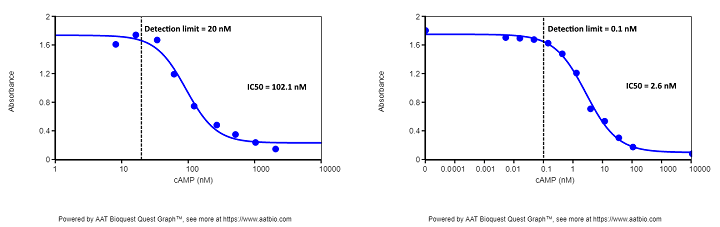 cAMP assay kit from Abcam vs. Screen Quest™ Colorimetric ELISA cAMP Assay Kit