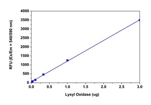 Lysyl oxidase dose response was measured with Amplite® Fluorimetric Lysyl Oxidase Assay Kit