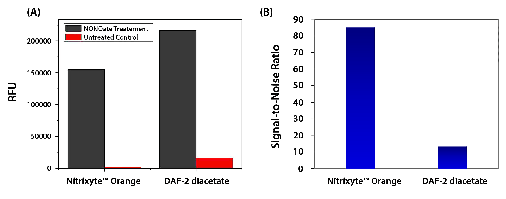 Microplate reader measurement of exogenous nitric oxide (NO) in HeLa cells