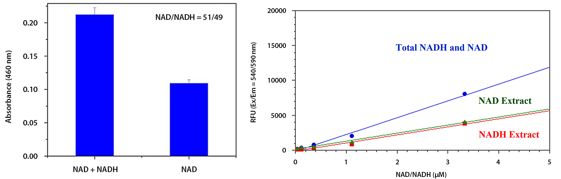Amplite<sup>&reg;</sup> Colorimetric NAD<sup>+</sup>/NADH Ratio Assay Kit;Total NADH/NAD<sup>+</sup> and their extract dose responses