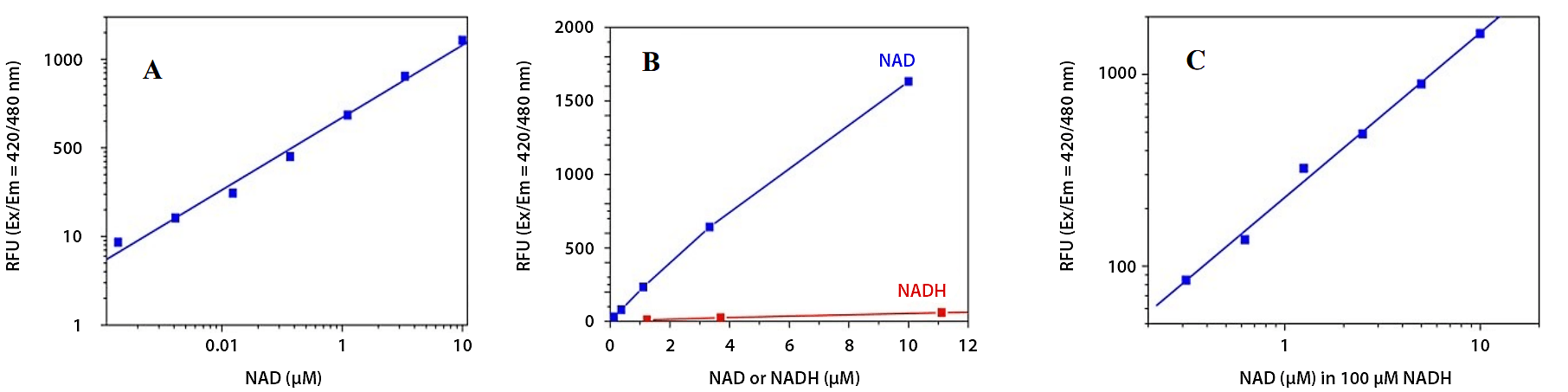NAD+ dose repsonse