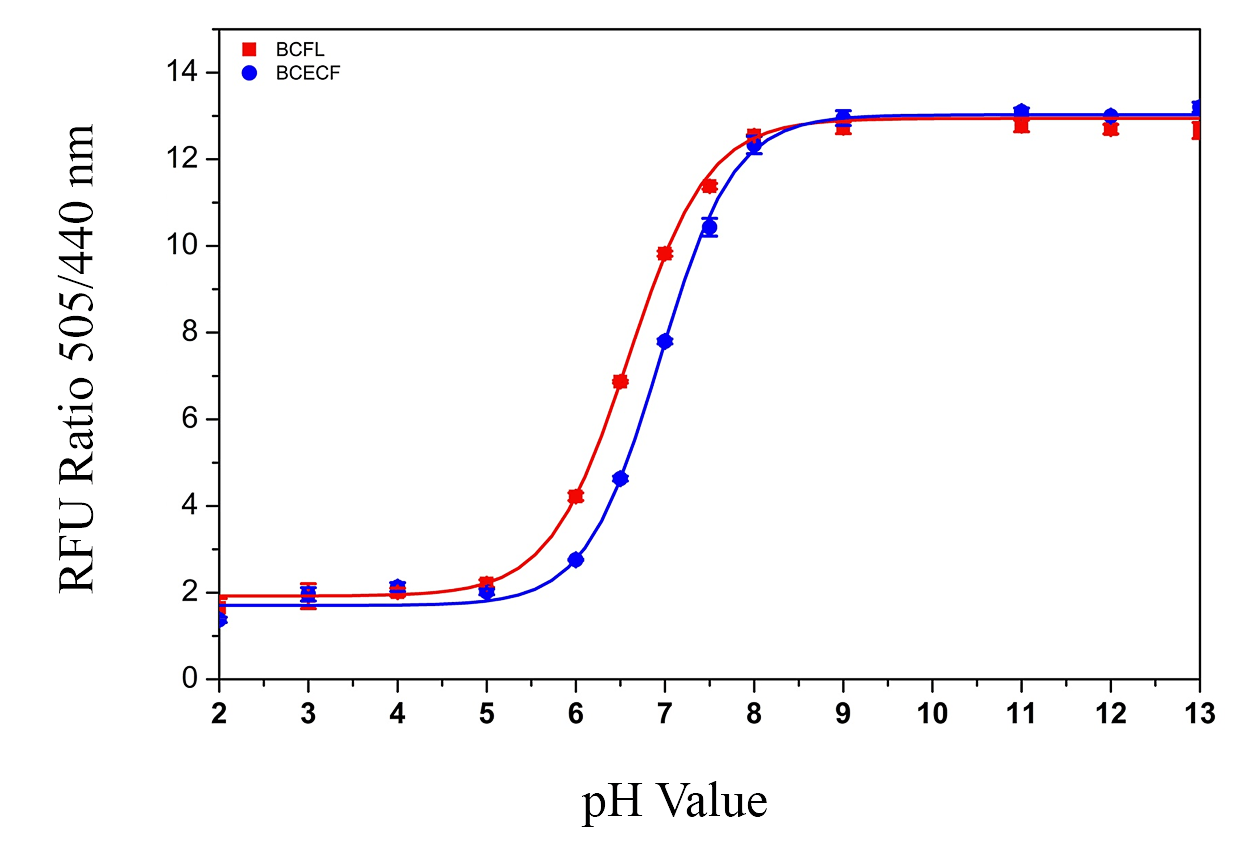 pH dependent standard curve of BCFL.