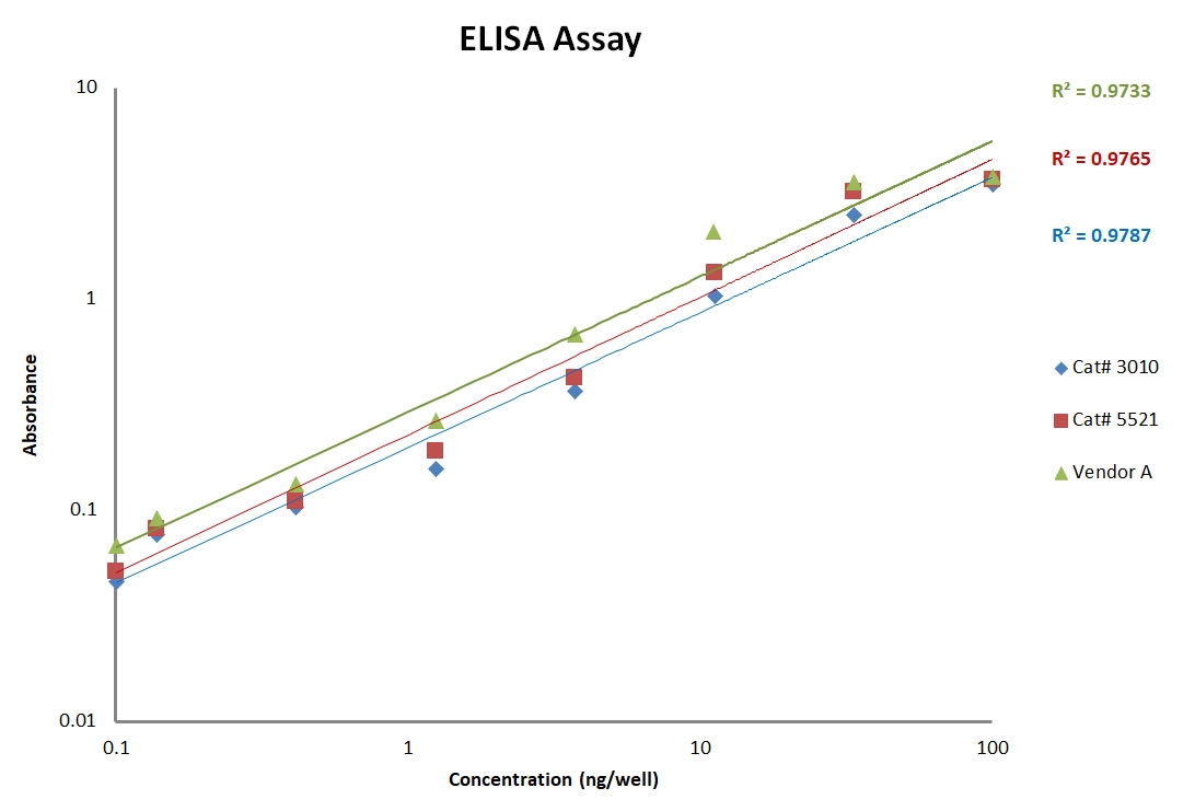 Sensitivity assay performed using an ELISA