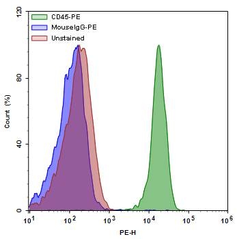 Single parameter histogram of lymphocytes isolated from PBMCs. The PBMCs were labelled with CD45 antibody tagged with PE (1µg/mL) for cell surface antigens. The labelled cells were gated on lymphocytes and analysed by ACEA NovoCyte flow cytometer.