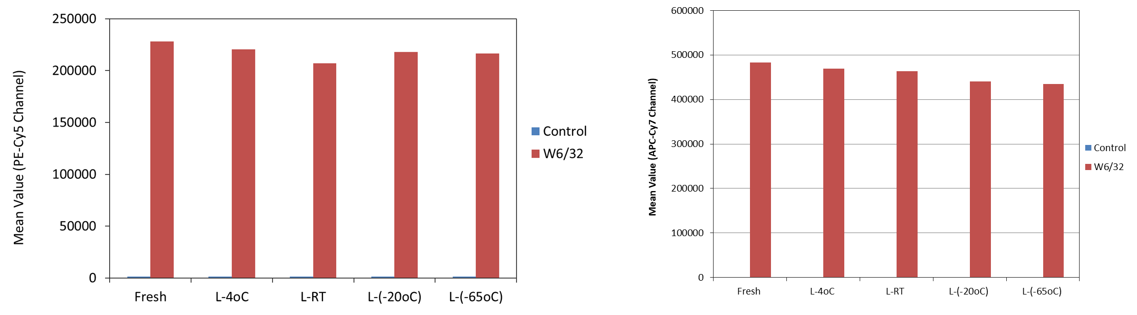Comparison the performance of GXM IgG-PE/Cy5 conjugates;Performance of GXM IgG-APC/Cy7 conjugate