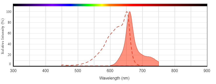 Excitation and emission spectra of APC.