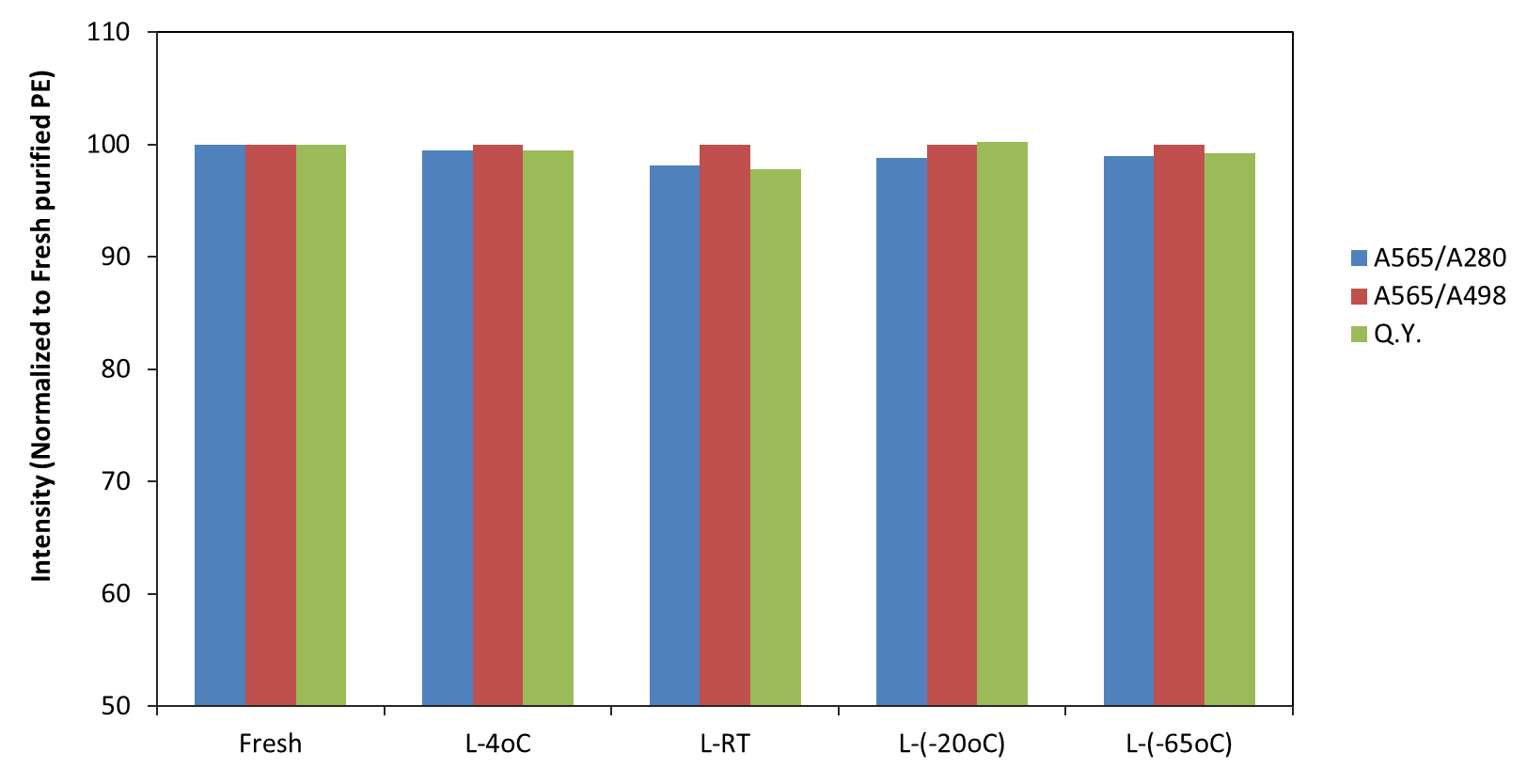 Comparison of lyophilized (ReadiUse™) PE and liquid form PE.