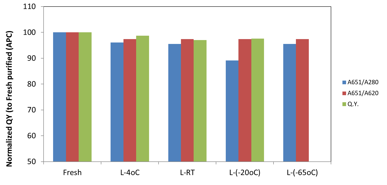 Comparison of lyophilized (ReadiUse™) APC and liquid form APC.