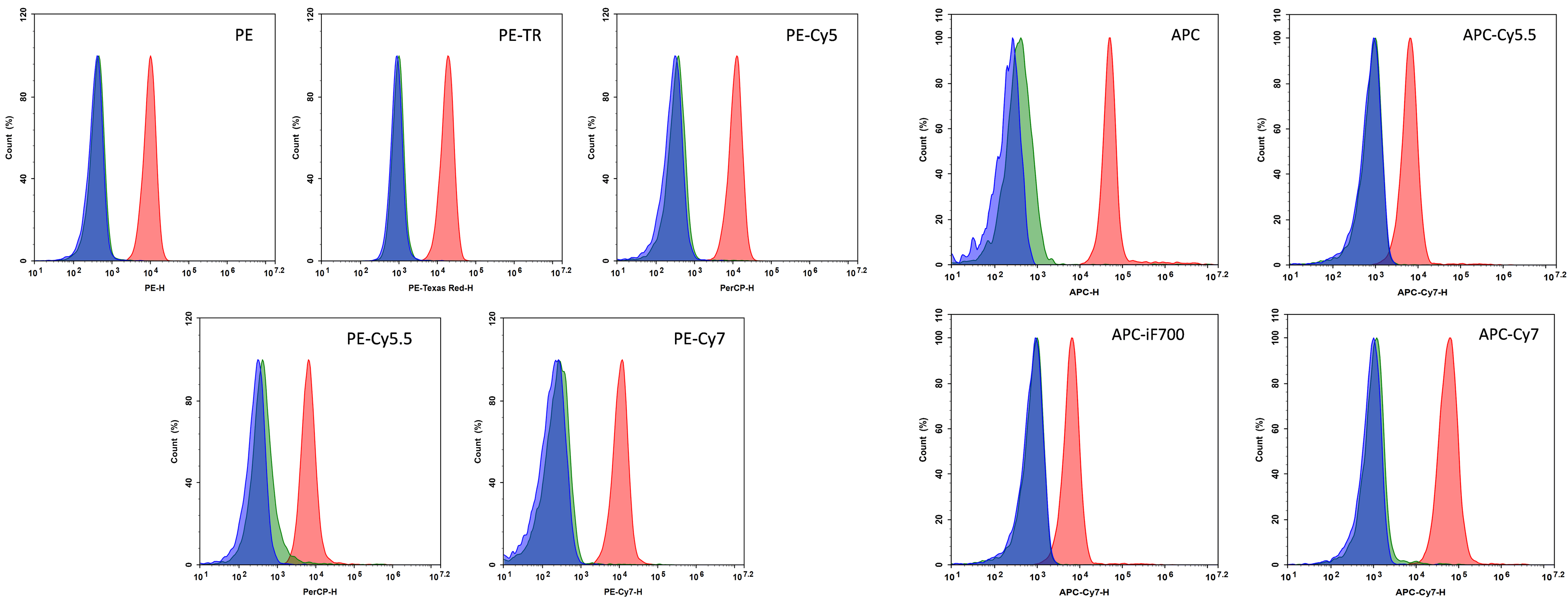 Jurkat cells stained with CD45-PE or PE Tandems;Jurkat cells stained with CD45-APC or APC Tandems