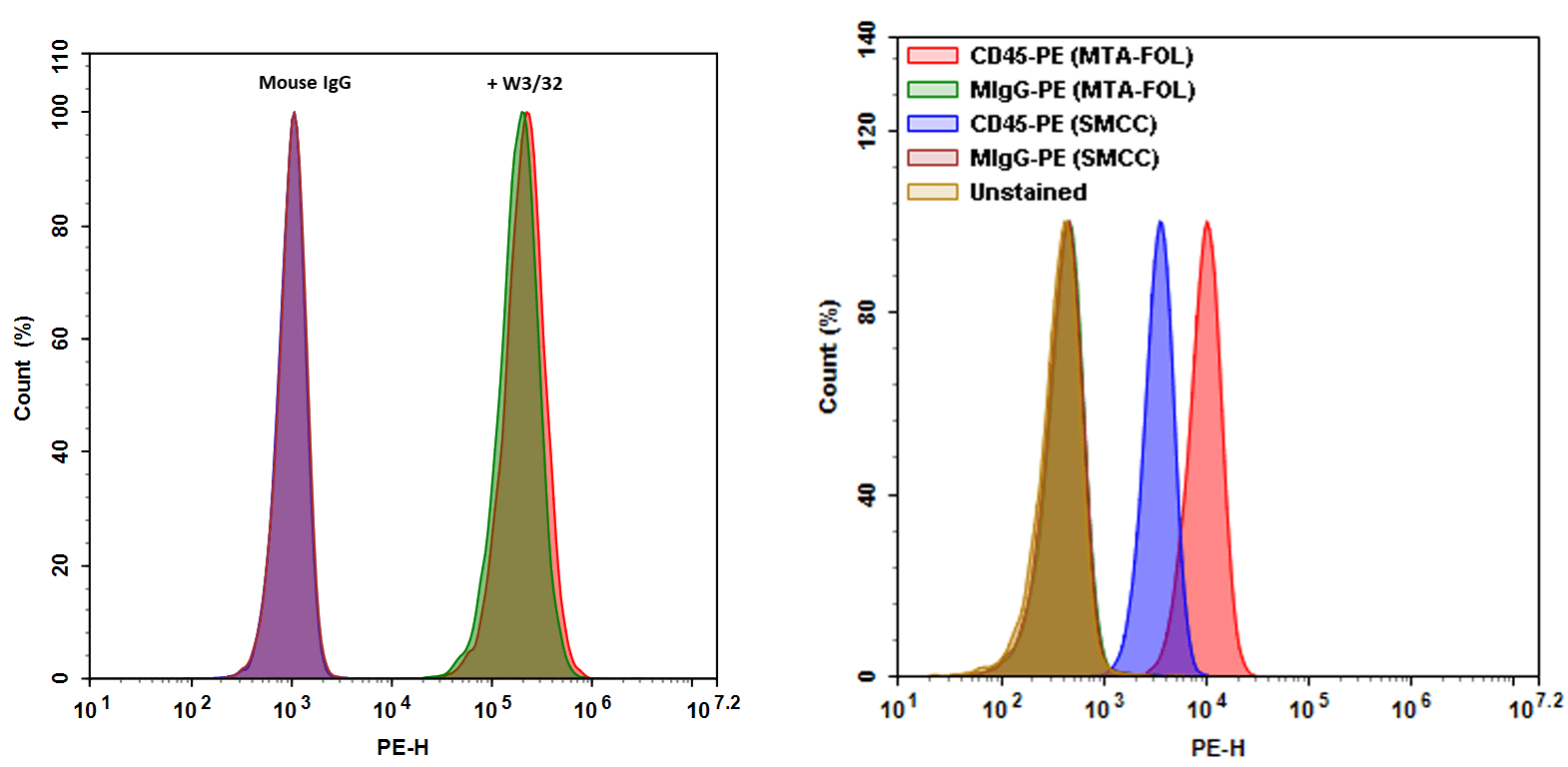 Performance of GXM IgG-PE conjugates;Flow cytometry analysis of Jurkat cells