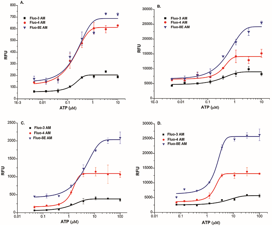 ATP dose dependent calcium flux