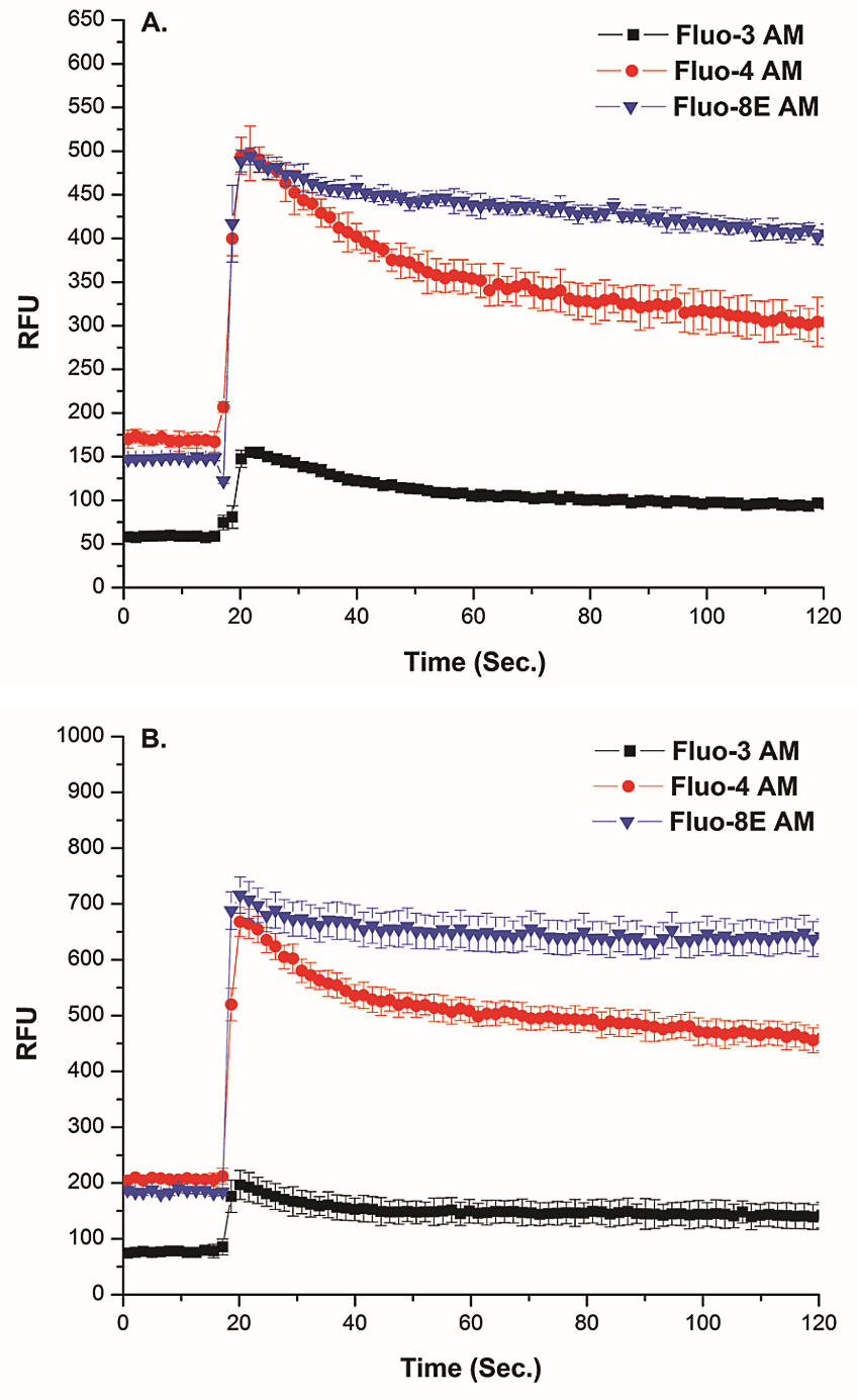 measurement of calcium response upon ATP and carbachol stimulation