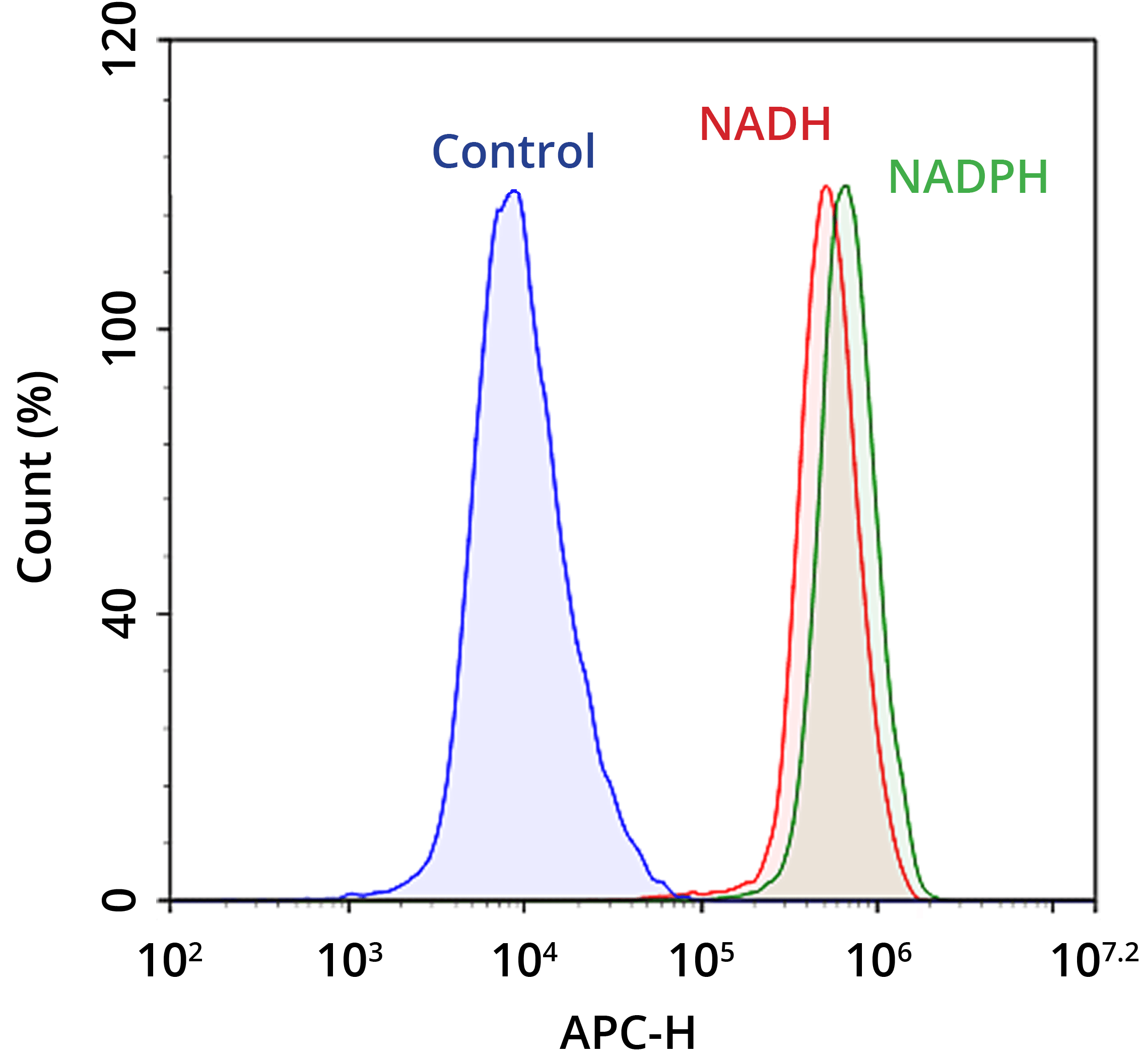 Flow cytometric analysis of NADH/NADPH measurement