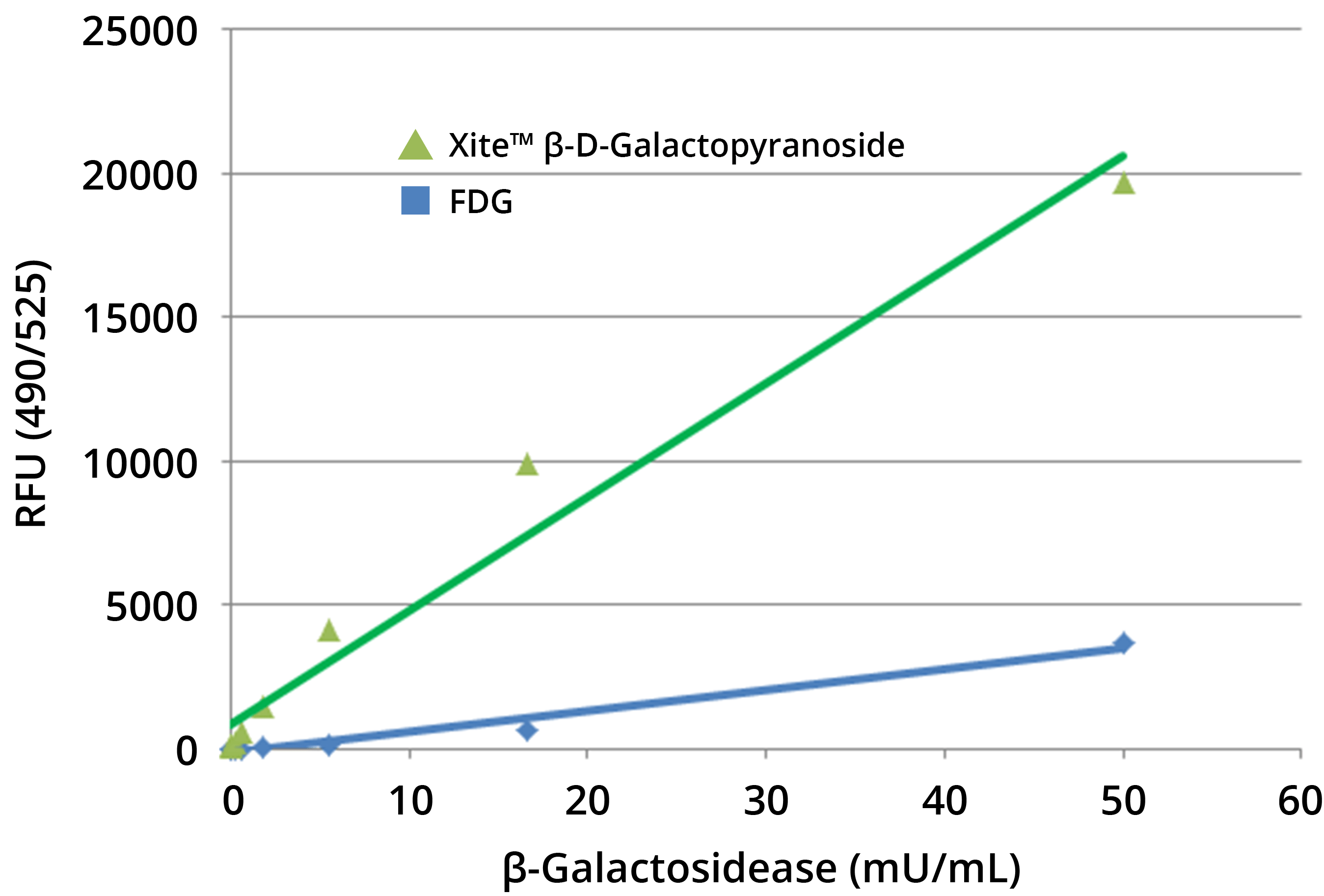 Compartive analysis