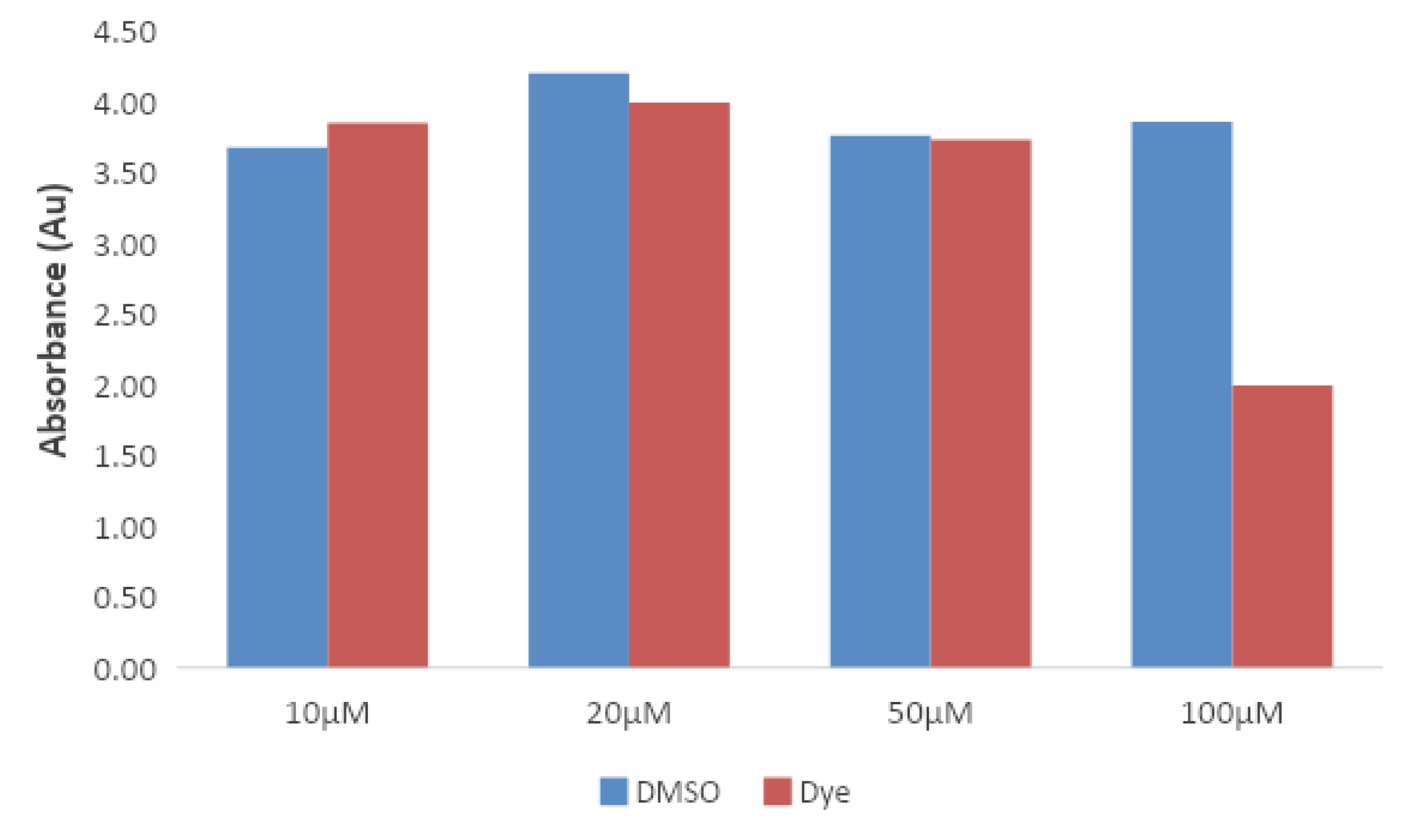 Cell cytotoxicity measurement