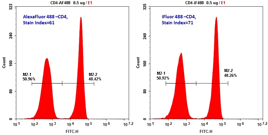 Flow Cytometric analysis