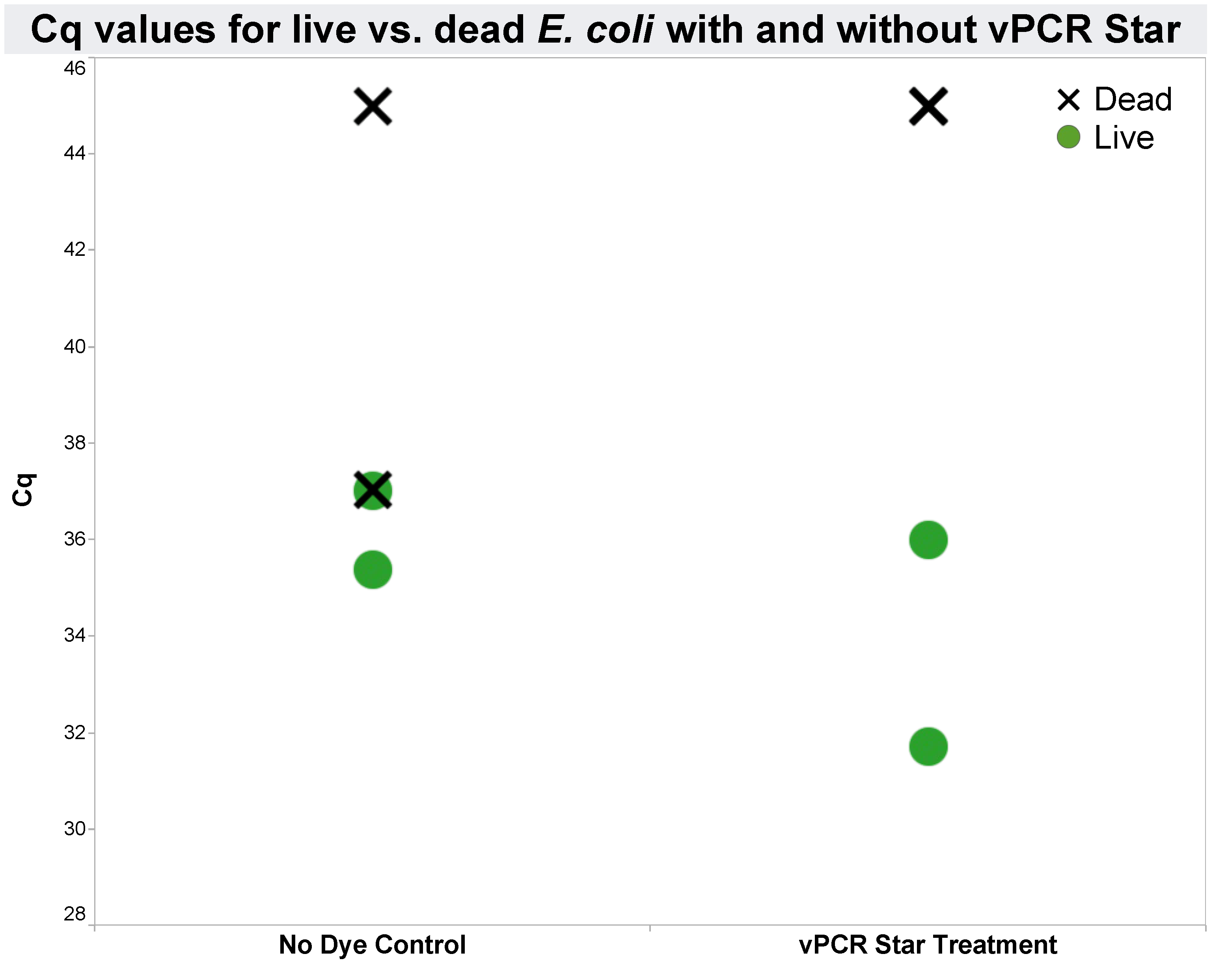 Cq values for live vs. dead E. coli with and without vPCR Star